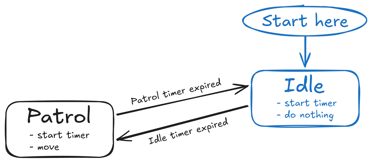 Enemy FSM graph. Rectangles are States, arrows are transitions from one State to another.