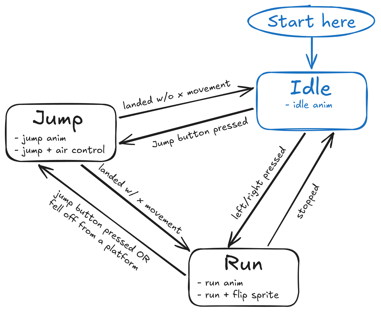Player FSM graph. Rectangles are States, arrows are transitions from one State to another.